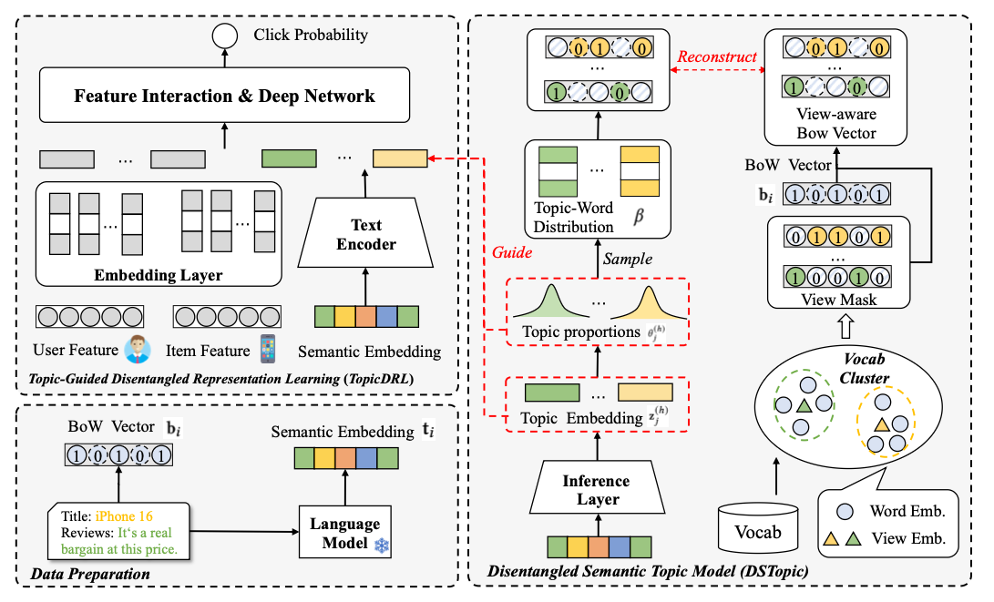 Figure 2: MSD-CTR Architecture