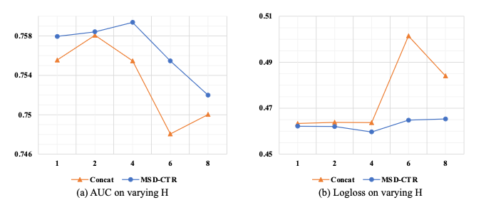 Figure 4: t-SNE Embedding Visualization