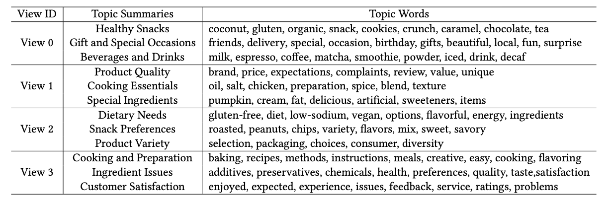 Table: Topic Summaries